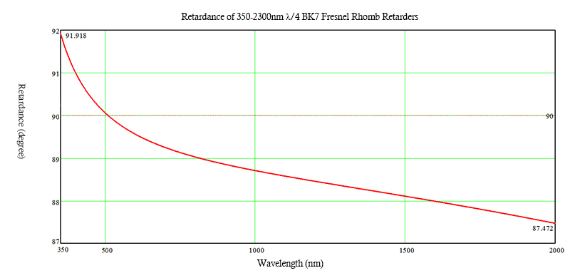 350-2300nm Fresnel Rhomb 四分之一延迟器